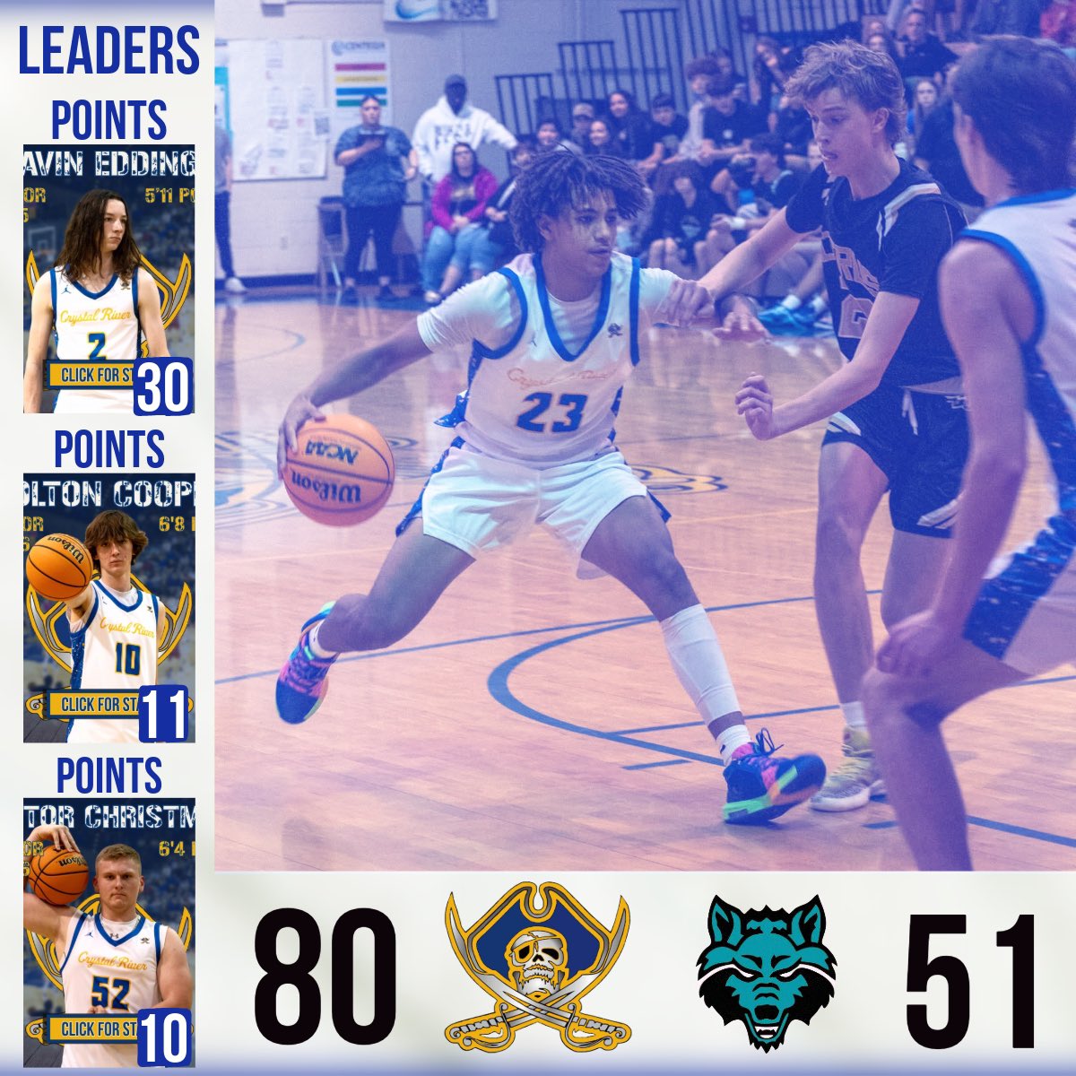 crhsbball's tweet photo. Huge win for your Pirates today! Congrats to Senior Gavin Eddings on the 30 point game! #crhs #crystalriver https://t.co/0K3xkqders