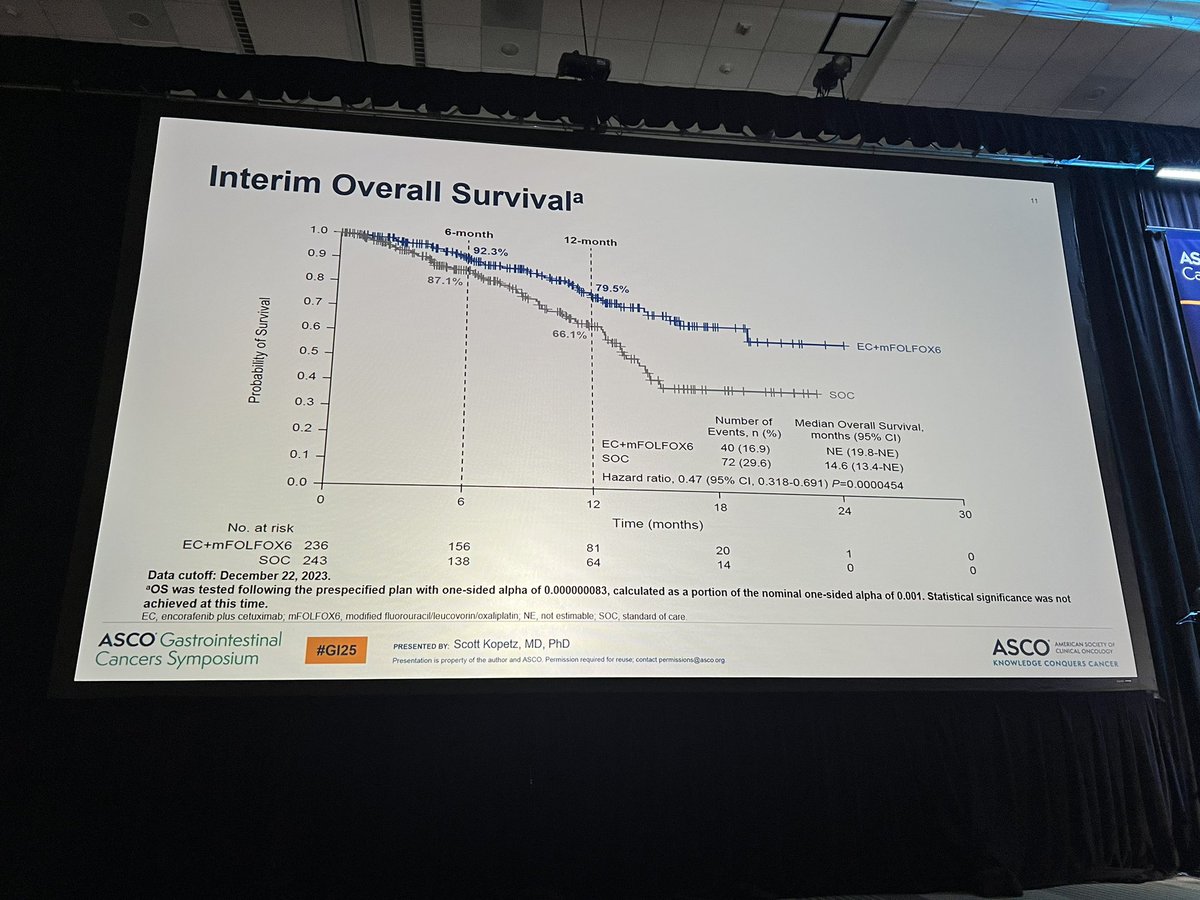 Kristen Ciombor (@kristenciombor) on Twitter photo Front row seats to BREAKWATER data—improved ORR and DOR with enco/cetux plus FOLFOX when compared to SOC in 1L BRAF mut mCRC. #GI25 Front row seats to BREAKWATER data—improved ORR and DOR with enco/cetux plus FOLFOX when compared to SOC in 1L BRAF mut mCRC. #GI25