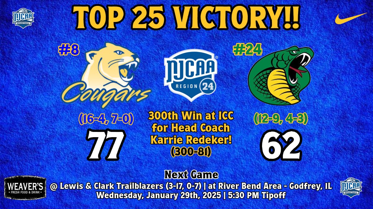 ICC Womenâs Basketball (@icc_cougarswbb) on Twitter photo COUGS WIN!! Cougars lead for a majority of the 40 minutes in another Top 25 win.
<a href="/LilyLuczkowiak/">Lily Luczkowiak</a> (career-high 26), <a href="/addysoneng/">Addy Engel</a> (14), and <a href="/orgeron_42/">Savannah Orgeron</a> (12) all in double figures!
Itâs also the 300th career win at ICC for <a href="/KarrieRedeker/">Karrie Redeker</a>!
#WINTHEDAY #ROLLCOUGS COUGS WIN!! Cougars lead for a majority of the 40 minutes in another Top 25 win.
<a href="/LilyLuczkowiak/">Lily Luczkowiak</a> (career-high 26), <a href="/addysoneng/">Addy Engel</a> (14), and <a href="/orgeron_42/">Savannah Orgeron</a> (12) all in double figures!
Itâs also the 300th career win at ICC for <a href="/KarrieRedeker/">Karrie Redeker</a>!
#WINTHEDAY #ROLLCOUGS