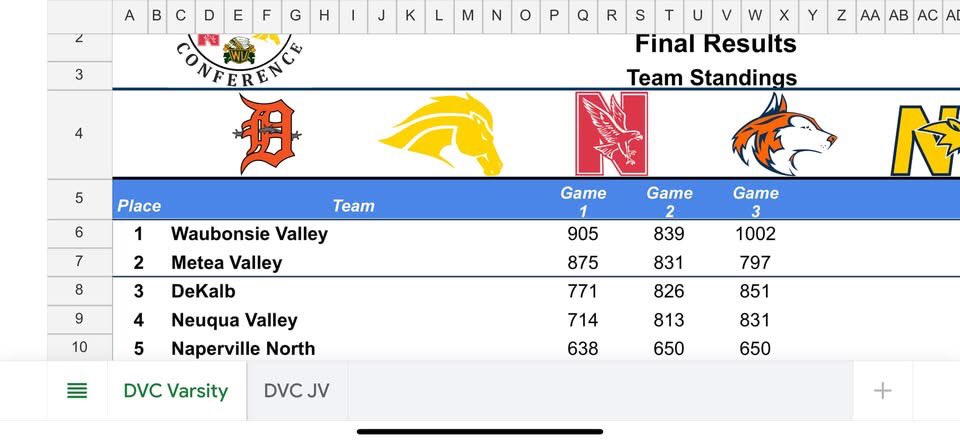 Samantha Wiertelak (@sammygw_12) on Twitter photo Back-to-back DVC championships for WVHS with a dominating Position Night win! Individually, 1st place with a 694 pin count and made All-Conference for a 3rd time! <a href="/AUSpartanWBowl/">Aurora University Women's Bowling</a> <a href="/ElmhurstU_bowl/">Elmhurst University Bowling</a> <a href="/LakelandWI/">Lakeland University</a> <a href="/GoAugie/">Augustana Vikings</a> <a href="/Carthage_WBowl/">Carthage Women’s Bowling</a> <a href="/ValpoBowling/">Valpo Bowling</a> Back-to-back DVC championships for WVHS with a dominating Position Night win! Individually, 1st place with a 694 pin count and made All-Conference for a 3rd time! <a href="/AUSpartanWBowl/">Aurora University Women's Bowling</a> <a href="/ElmhurstU_bowl/">Elmhurst University Bowling</a> <a href="/LakelandWI/">Lakeland University</a> <a href="/GoAugie/">Augustana Vikings</a> <a href="/Carthage_WBowl/">Carthage Women’s Bowling</a> <a href="/ValpoBowling/">Valpo Bowling</a>