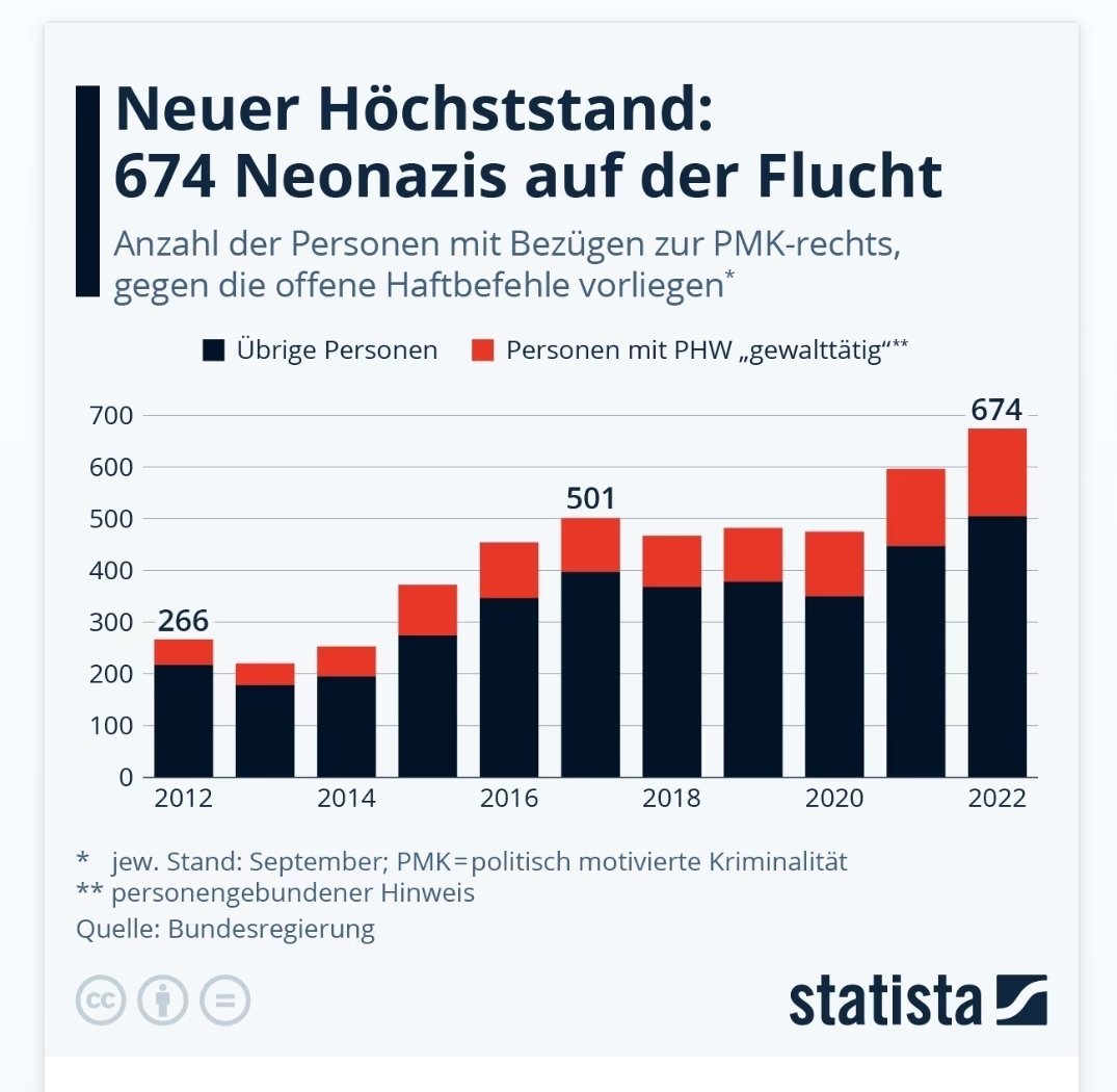 Climate_Inform's tweet photo. Wir haben ein extremes Problem mit gewalttätigen Neonazis. 

Da sprechen wir über viel mehr Menschen pro Jahr als über ausländische Straftäter. https://t.co/kP7pQQ09w0