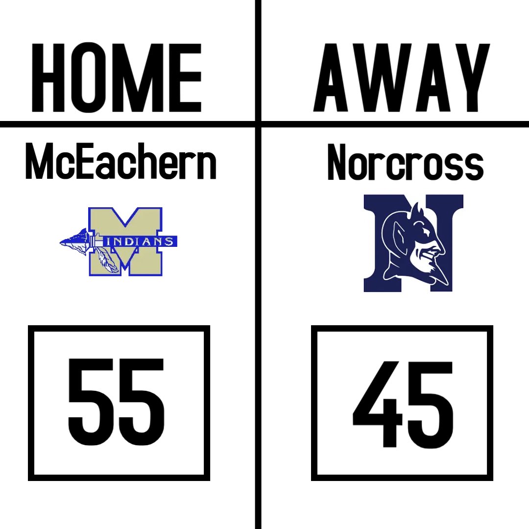 Showed resilience today against a tough Norcross team. Chase Lumpkin led the team with 21 points. #mceachernsports