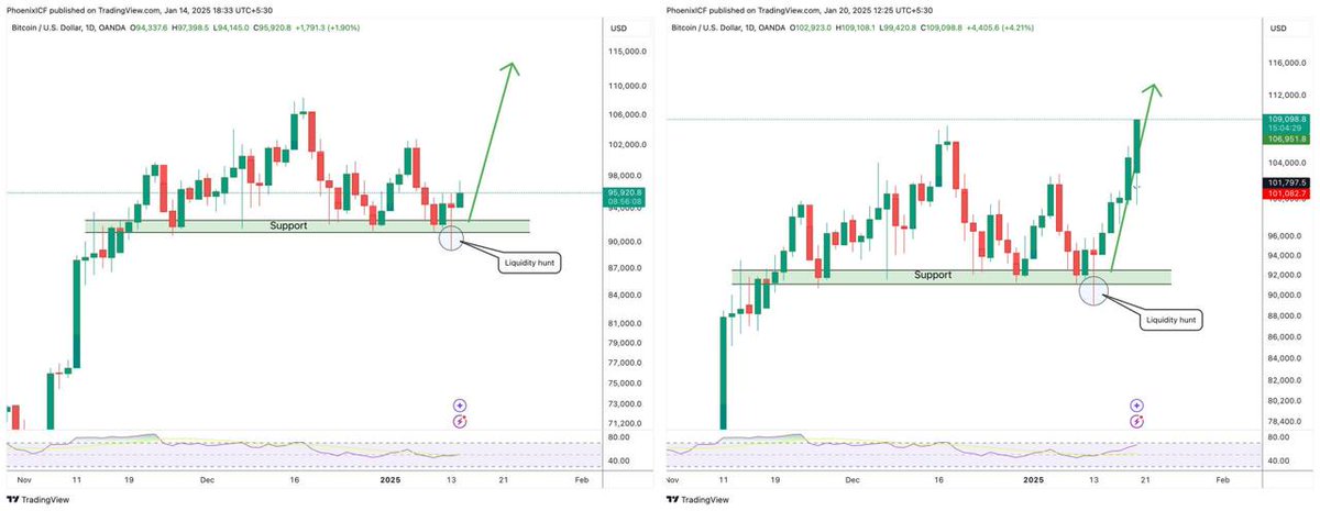 bibibipp's tweet photo. Called this $BTC move days ago, and it played out perfectly! 🚀📈

https://t.co/6X8vLBnAoY for more updates

.
.
.
.
.
.
.
.

$eth #ethereum $link $audio $wld $wolf $dag $dog $ai16z $aixbt #zerebro $stik $eigen $stx $atm #flm $vai #iotex https://t.co/XTlfwp3w4T