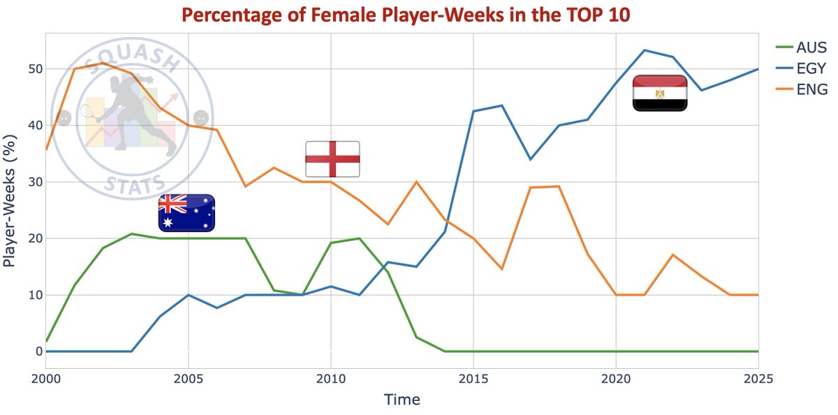 Squash Stats (@squashstats) on Twitter photo Check out these two graphs showcasing the dramatic shifts in the squash world over the last 25 years
They show Egypt's rise, & the decline of traditional powerhouses like England & Australia in the top 10 rankings.
Data courtesy of <a href="/SquashInfo/">Squash Info</a>, the definitive squash resource Check out these two graphs showcasing the dramatic shifts in the squash world over the last 25 years
They show Egypt's rise, & the decline of traditional powerhouses like England & Australia in the top 10 rankings.
Data courtesy of <a href="/SquashInfo/">Squash Info</a>, the definitive squash resource