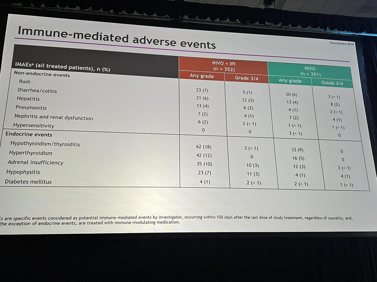 Kristen Ciombor (@kristenciombor) on Twitter photo Much awaited nivo/ipi vs nivo data from CheckMate 8HW in 1L MSI-H mCRC - nivo/ipi better in PFS and ORR across all lines of therapy with expected increase in toxicity #GI25 
Concomitant publication in the Lancet today for more details! Much awaited nivo/ipi vs nivo data from CheckMate 8HW in 1L MSI-H mCRC - nivo/ipi better in PFS and ORR across all lines of therapy with expected increase in toxicity #GI25 
Concomitant publication in the Lancet today for more details!