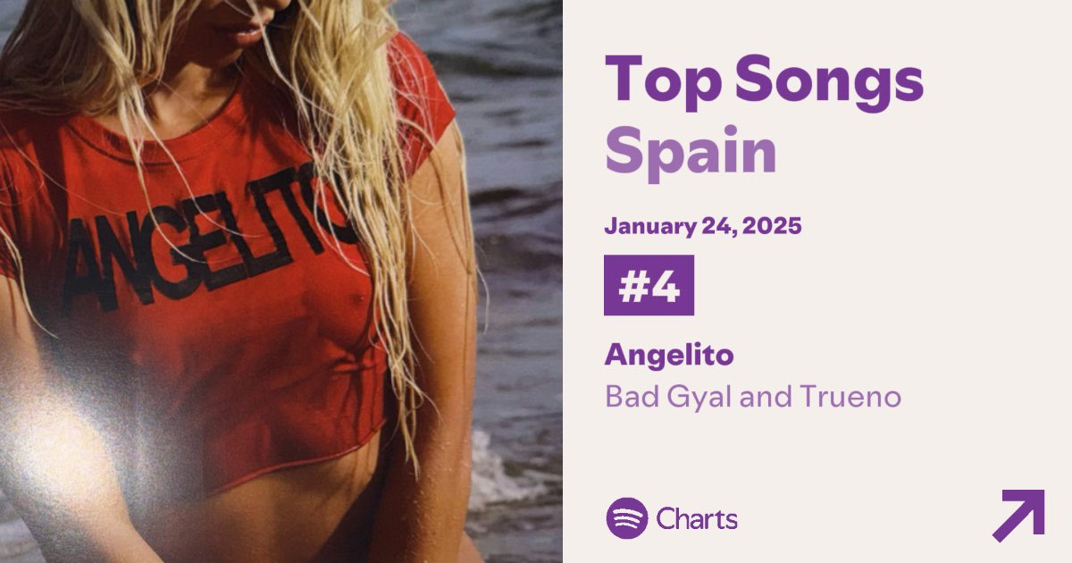 — "Angelito" de Bad Gyal y Trueno consigue un Nuevo Peak en el top 50 de Spotify en España tanto en reproducciones como en posición. 

"Angelito" #4 (+2) con 700,341 streams *NP*