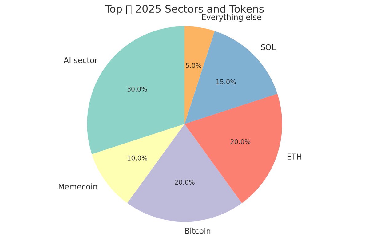 wlodek_firo's tweet photo. Top π 2025
#AI sector $Orai @oraichain
#Memecoin
#Bitcoin
#ETH
#SOL
Everything else seems like trash.
#PeerAi π
https://t.co/iRha6LWRLu
Support my token, and Iβll deliver the best marketing, launch, and a product for passive income. What could be better than chilling and earning just by holding the token? π
#airdrop
#Orai #GNRT #Racks #memcoins #SolanaEcosystem #SolanaCommunity #SolanaMemeCoins #Trump #ElonMusk #WLFI #Ivonka #barron #bitcoin #eth #btc