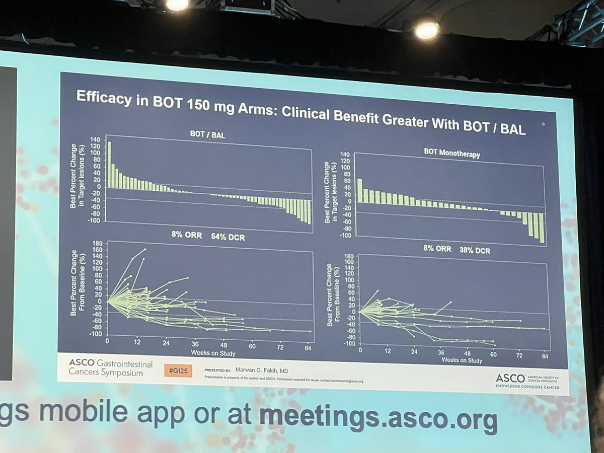 Kristen Ciombor (@kristenciombor) on Twitter photo Global phase 2 trial of bot +/- bal in MSS mCRC: combo therapy important! 75 mg bot/bal dosing selected for phase 3 trial #GI25 Global phase 2 trial of bot +/- bal in MSS mCRC: combo therapy important! 75 mg bot/bal dosing selected for phase 3 trial #GI25