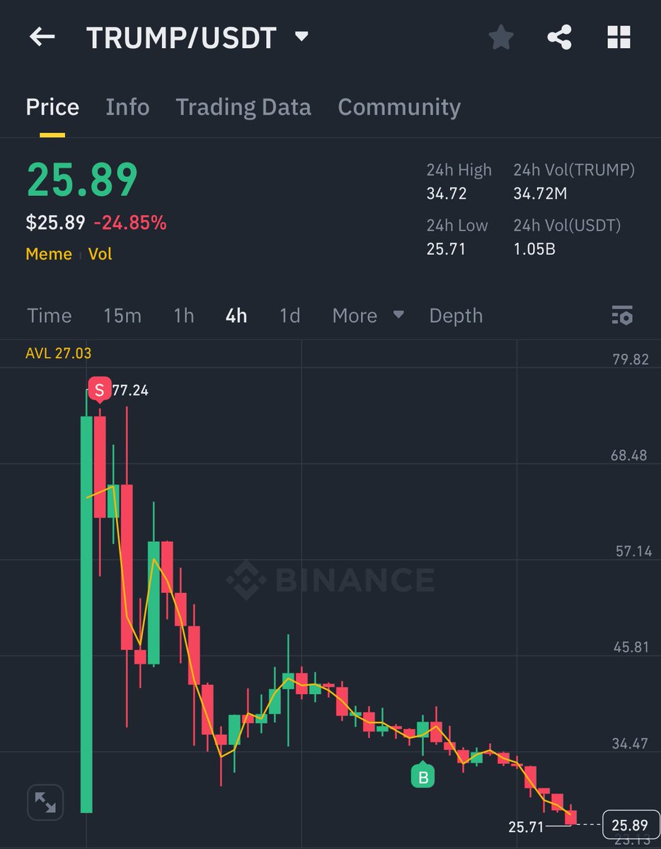 Corles6090's tweet photo. 🚨 عملة الرئيس $TRUMP تنهار بنسبة -65% 😱💥

💸 خسارة قيمتها 50 مليار دولار من القيمة السوقية خلال وقت قياسي!

السؤال اللي الكل يسأله: انتهت اللعبة؟ أم راح نشوف رجعة قوية؟ 🤔🔥 شاركونا توقعاتكم! 👇 https://t.co/l6c8E2PAKf