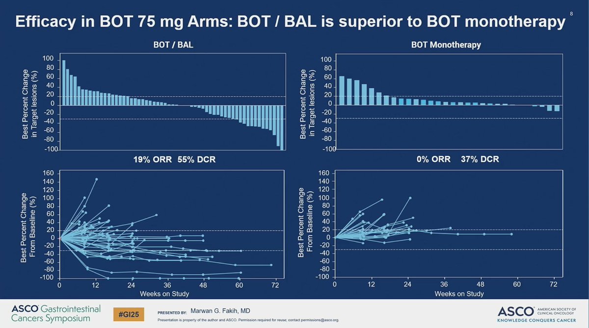 Kim Newcomer (@coloncancergal) on Twitter photo Incredible work by <a href="/mgfakih/">Dr. Marwan G. Fakih</a> at #GI25! 💥 The phase II Bot + Bal trial shows promising results for MSS multi-refractory mCRC:
👉 219 patients treated
👉 Bot + Bal outperforms SoC with prolonged responses for some patients
👉 Safe profile, 75mg dosing moving to Phase 3 Incredible work by <a href="/mgfakih/">Dr. Marwan G. Fakih</a> at #GI25! 💥 The phase II Bot + Bal trial shows promising results for MSS multi-refractory mCRC:
👉 219 patients treated
👉 Bot + Bal outperforms SoC with prolonged responses for some patients
👉 Safe profile, 75mg dosing moving to Phase 3