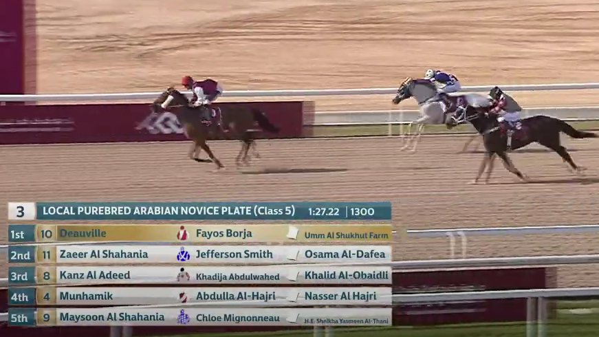 Se reconcilió Borja Fayos con la victoria en el día de hoy, con una muy buena monta a Deauville. Además, consiguió dos segundos puestos ante caballos cuyos jockeys descargaban 4 kilos. Y en la última de la jornada, otra segunda posición más a sólo un cuello del ganador.