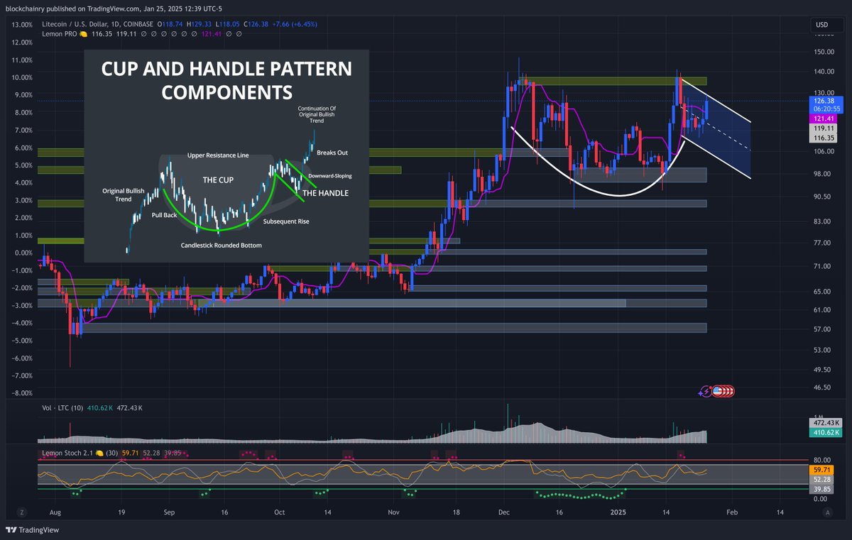 blockchainry's tweet photo. Litecoin | $LTC chart looks amazing. Absolutely of the best in Crypto. 

Setting up a solid Cup and Handle pattern. On watch for a breakout. If this begins its next leg, I will go on 10x leverage to hold until the summer.

Its likely to play catch-up w/ $9.5B market cap 🧨 https://t.co/i6oTFoVAWJ