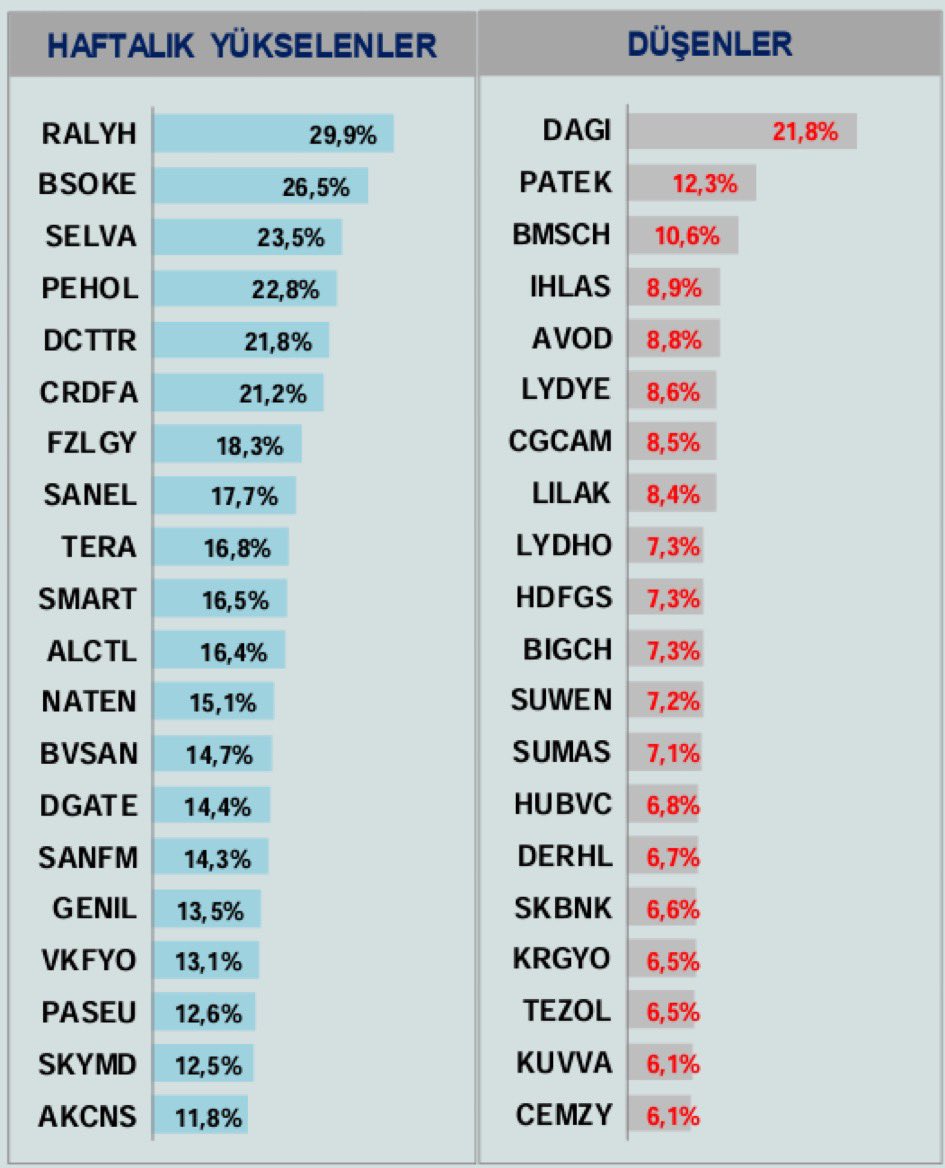 Hedef_Analiz's tweet photo. 📈 Bu Hafta En Çok Artan Ve Azalan Hisseleri
#borsa #bist #bofa #endeks #bist100 #temettü #halkaarz #xu100 #pehol #bsoke #selva #ralyh #dcttr #cedfa #fzlgy #sanel #tera #smart #alctl #naten #bvsan #dgate #sanfm #genıl #vkfyo #paseu #skymd #akcns #cemyz #kuvva #tezol #krgyo #skbnk #derhl #hubvc #sumas #suwen #bıgch #hdfgs #lydho #lılak #cgcam #lydye #avod #ıhlas #bmsch #patek #dagı