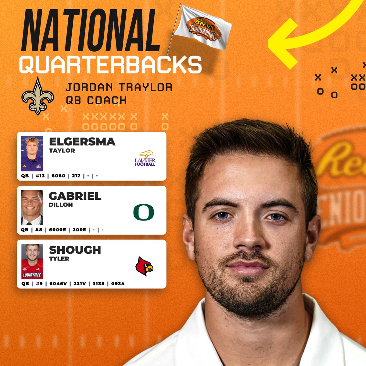 seniorbowl's tweet photo. 🚨 2025 Senior Bowl Roster🚨
National Team Quarterbacks coached by @Saints  Jordan Traylor. #Saints 

@LaurierFootball @ElgersmaTaylor 
@oregonfootball @_dillongabriel_ 
@LouisvilleFB @tylershough2 

#TheDraftStartsInMOBILE™️