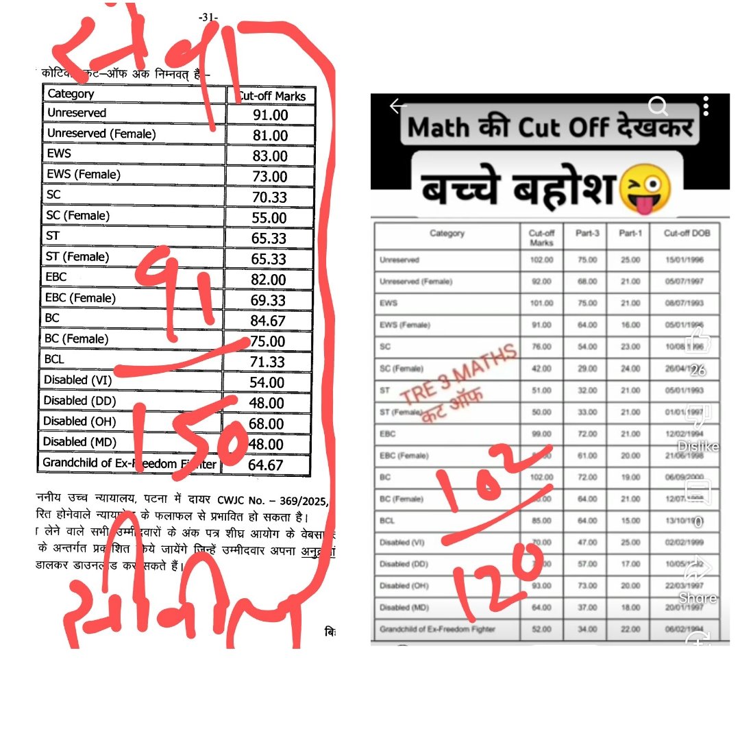 बीपीएससी 70वीं और बीपीएससी TRE3 ,सीवील सेवा और शिक्षक भर्ती के कट ऑफ आसमान और जमीन का फर्क। सीवील सेवा का कट ऑफ 60%
शिक्षक भर्ती का कट ऑफ 84%
शिक्षक भर्ती में जमकर फर्जीवाड़ा चल रहा है, #डोमिसाइल_नीति समाप्त करके। <a href="/amitkvikram/">Amit Vikram</a> <a href="/souravreporter2/">SOURAV RAJ</a> <a href="/Gyaneshwar_Jour/">Gyaneshwar</a> <a href="/pritamwithheart/">pritam pandey</a>