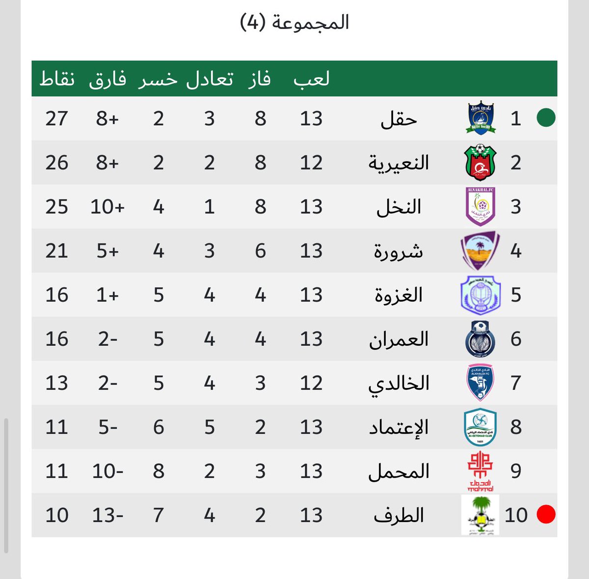 نادي النخل من #ينبع_النخل، الذي تأسس عام 2015، يواصل مسيرته الطموحة بمنافسته القوية على الصعود لدوري الدرجة الثانية السعودي.

مسيرة رياضية مميزة تعكس روح الشغف والعزيمة، لتجعل من النادي قصة نجاح يُحتذى بها.