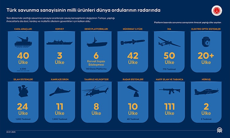 Voyage2Victory's tweet photo. 🇹🇷Turkiye became 11th biggest #defense industry exporter in the world in 2024
7.15 b US $

+4,500 land vehicles to 40 Cs
140 offshore platforms to 6 Cs
Ammunition to 42 Cs
770 Armed #UAV|s to 50 Cs
1500 kamikaze #drones to 11 Cs
Corvette to 3 Cs
#Helicopter to 2 Cs
(Cs=countries) https://t.co/vSDKnKzjHy