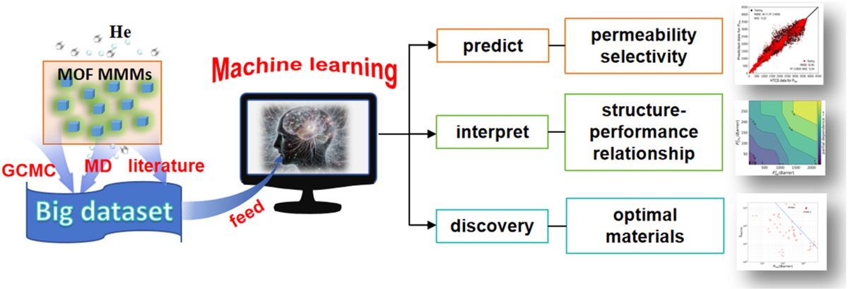 2nd Editor's Choice Article for the December issue from the group of Prof. Gongping Liu at Nanjing Tech

Machine learning accelerates high throughput design and screening of MOF mixed-matrix membranes towards He separation

doi.org/10.1016/j.mems…

This study employs machine