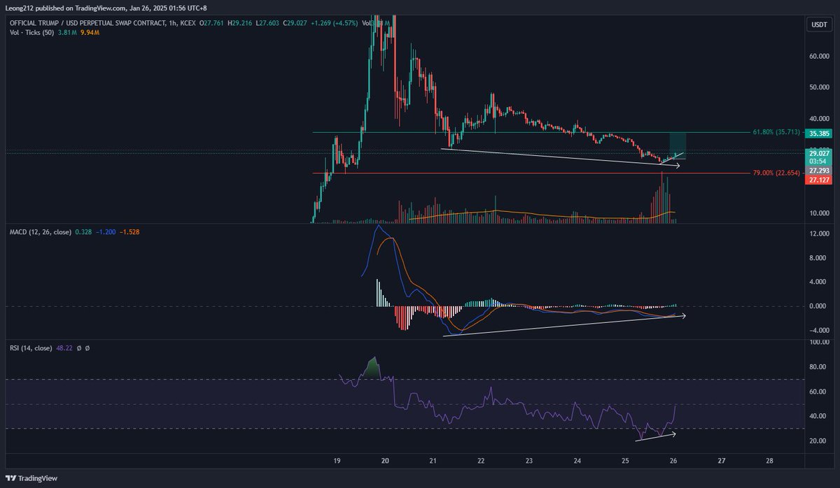 LeongCK5's tweet photo. I saw a divergence in 1hr chat, so... I entered a LONG position. #MemeCoin #TRUMPcoin #Binance https://t.co/vqw0rCbCzw