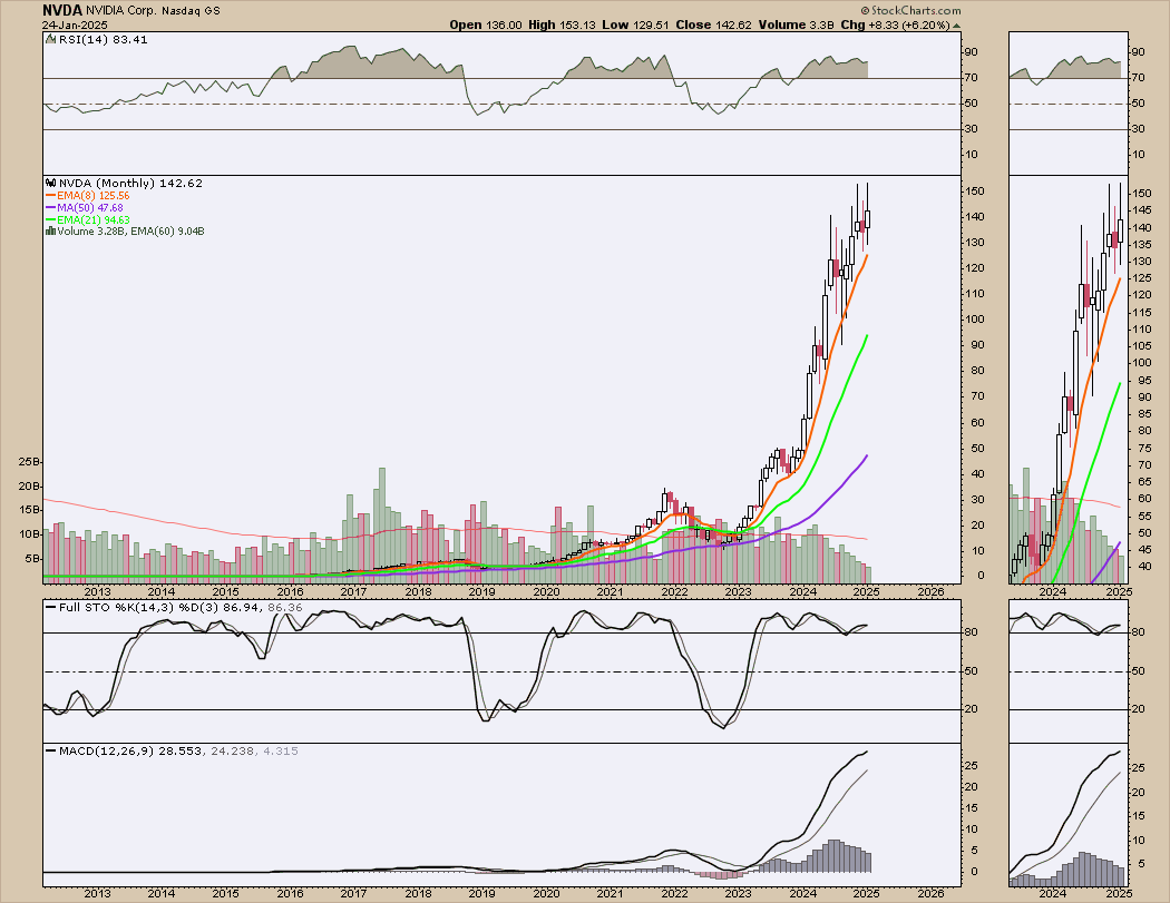 edwardsibl91034's tweet photo. #nvda #nvidia Life changing short opportunity when monthly parabolic move breaks down. Wait for ema8 to fall. Rsi <70 algos pile on leverage. Check macd histogram weakening. Only a fool wouldn't put in a trailing stop. #sell the #rhinohorn #JimSinclair When the ducks quack, feed them. When the shoeshine boy gets long, get short. Notice how volume is drying up, because everyone [almost] is long. I expect this post to generate less than 100 views, because no1 cares about the truth. They buy the sizzle, not the steak.
