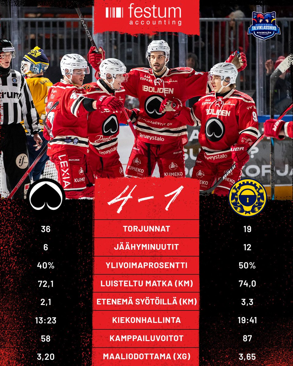 PorinAssat's tweet photo. Pata kairaa ulkojäiltä kolme sarjapistettä!
Illan tilastot tarjoaa Festum.
#Ässät #Liiga #Talviklassikko https://t.co/Cbkr7Toun5