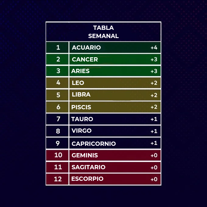 LaCopa_Astral's tweet photo. TABLA GENERAL Y SEMANAL DE LA JORNADA 4 DEL APERTURA✨️⚽️ https://t.co/JaWq1qV3YB