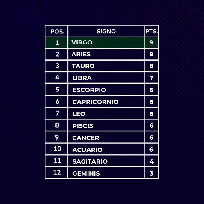 LaCopa_Astral's tweet photo. TABLA GENERAL Y SEMANAL DE LA JORNADA 4 DEL APERTURA✨️⚽️ https://t.co/JaWq1qV3YB