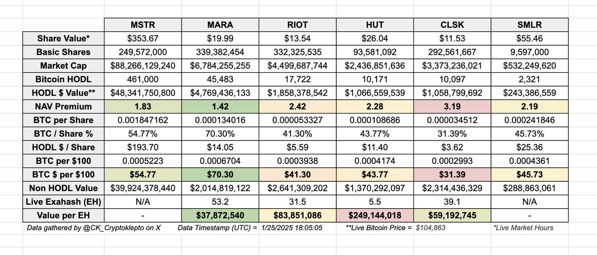 CK_Cryptoklepto's tweet photo. $MSTR $MARA $RIOT $HUT $CLSK $SMLR https://t.co/AMOXQs3oBf