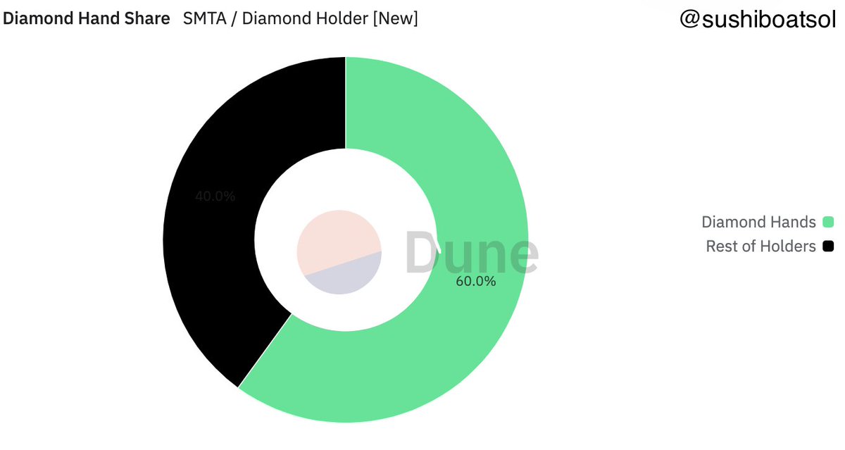 out of all holders... 60% are diamond hands according to data by <a href="/Dune/">Dune</a> 

$MLG
