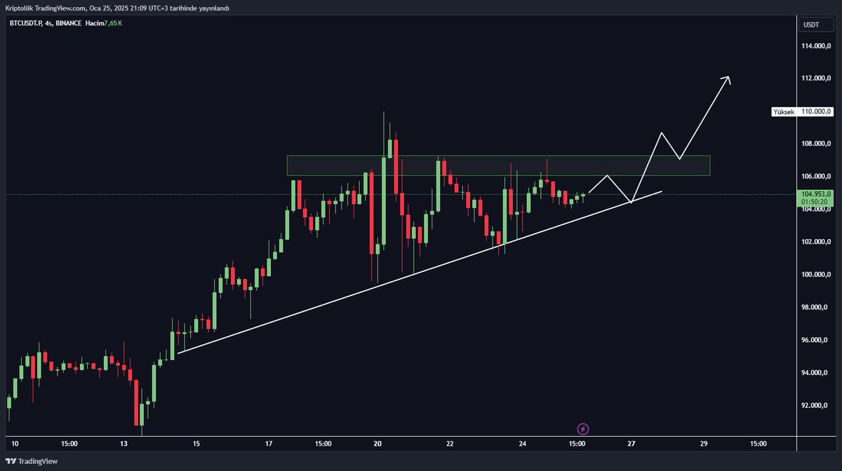 theKriptolik's tweet photo. #Bitcoin 4h 👀

Yedirirler mi? https://t.co/7rnyBu4tzd