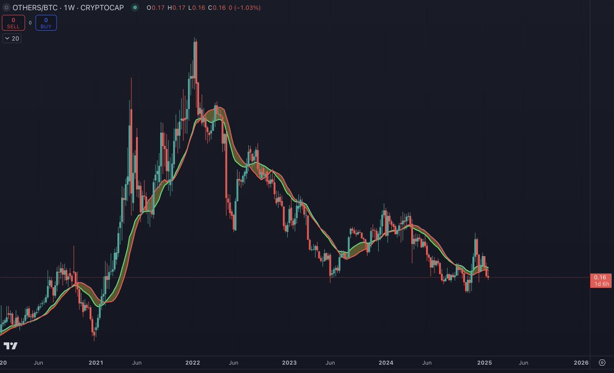intocryptoverse's tweet image. People calling this the memecoin supercycle while OTHERS/BTC has been bleeding since 2021.

For every memecoin you find going up against BTC, you will find probably 100 more that are already going asympotitically to zero.