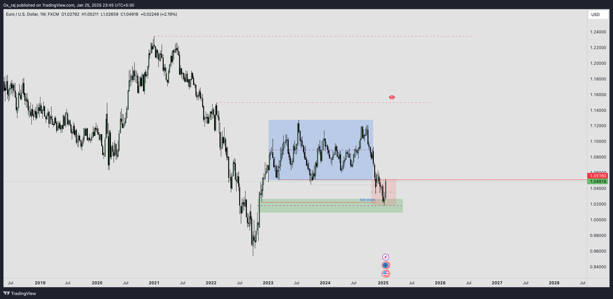 Trader_NR's tweet photo. EUR USD - Fiber 
Macro - Weekly https://t.co/XB6AJZM20D