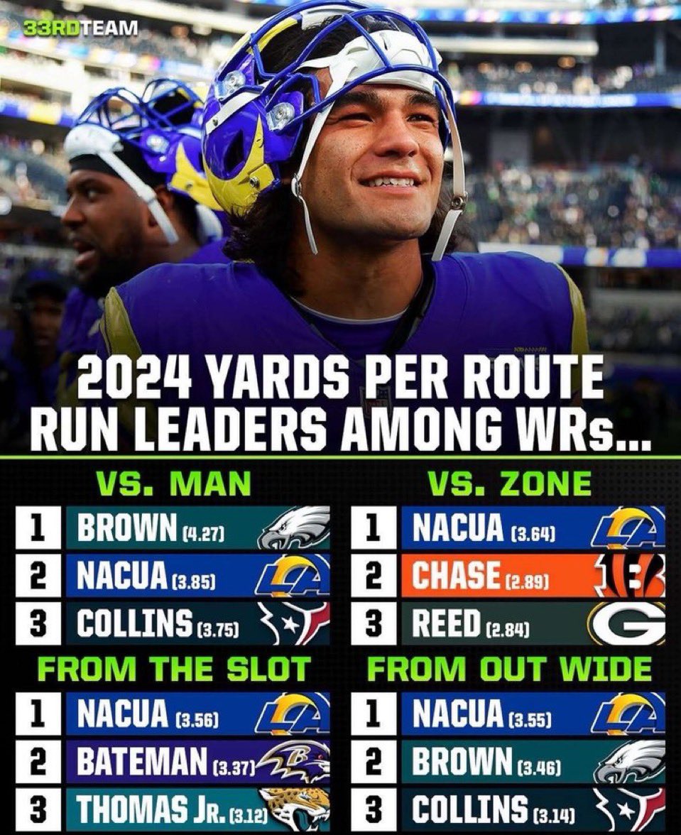 WR 1️⃣/1️⃣3️⃣3️⃣

People lie but the numbers don’t