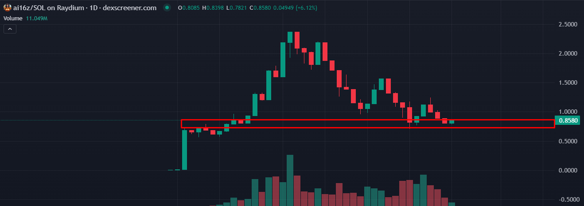 I believe this is the absolute bottom for the AI sector, and in a few weeks can make new ATH's

AI Agent Framework projects like pippin and ai16z continue to show growth with projects building upon them, contributors, and forks, and have retraced towards their previous ATH's