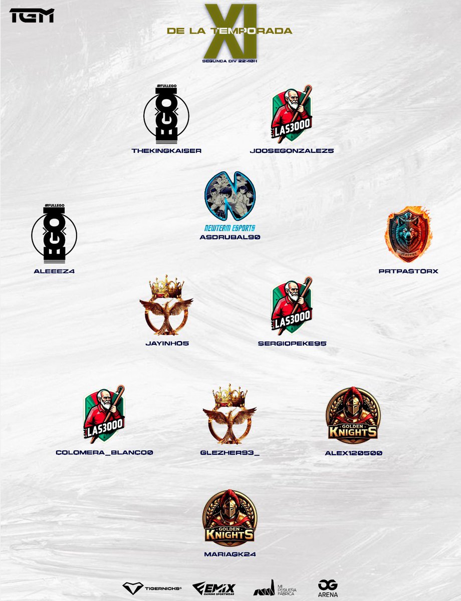 #XIDeLaTemporada | #LigaTGM

¡Ya tenemos el XI de la temporada! 👑

Después de una temporada llena de emociones, grandes jugadas y momentos inolvidables, es momento de conocer a los mejores jugadores en cada división de los siguientes equipos: 

PRIMERA DIVISIÓN 22:20H