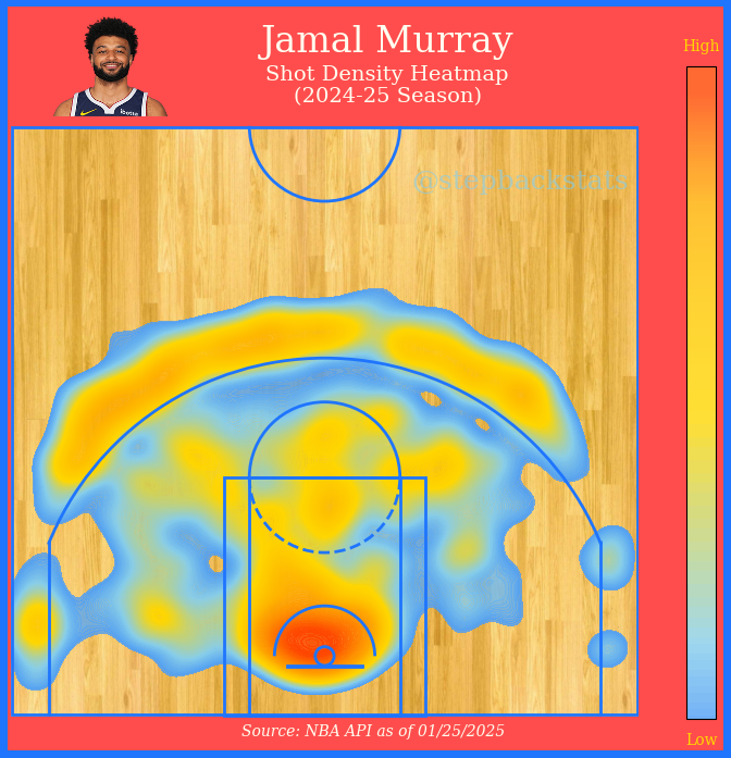 stepbackstats's tweet photo. The #Nuggets brought in Russell Westbrook this offseason and people wondered how it would work with his lack of shooting strength.

Now they are on a roll.

Why do you think Russ is fitting in so well?

#NBA #Basketball https://t.co/HHubgqhZQ6