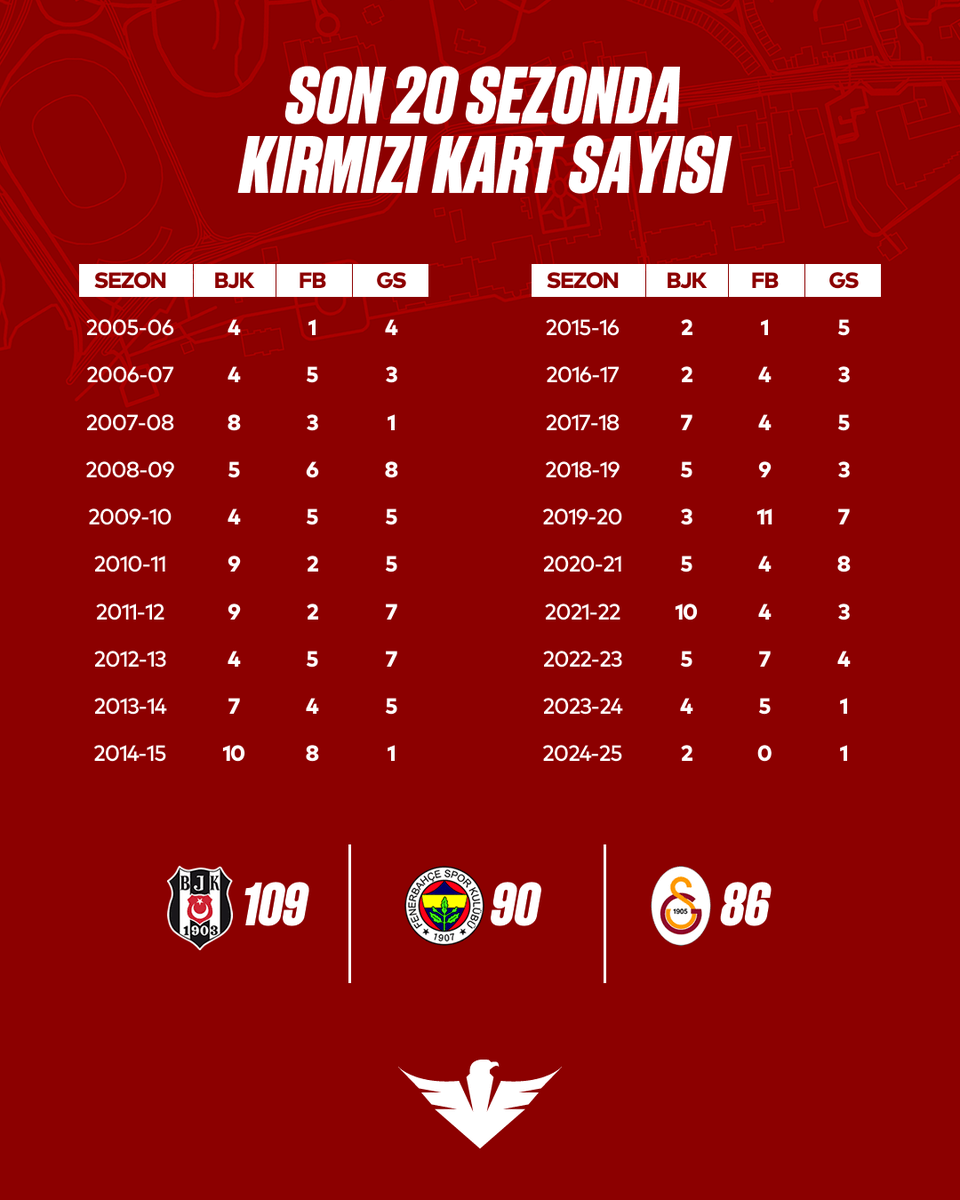 HaberKartali's tweet photo. 🔍 3 büyüklerin son 20 sezonda Süper Lig'deki penaltı ve kırmızı kart sayısı.

▪️ Beşiktaş, 114 penaltı kazandı. 109 kez kırmızı kart gördü.

▪️ Fenerbahçe, 149 penaltı kazandı. 90 kez kırmızı kart gördü.

▪️ Galatasaray, 160 penaltı kazandı. 86 kez kırmızı kart gördü.