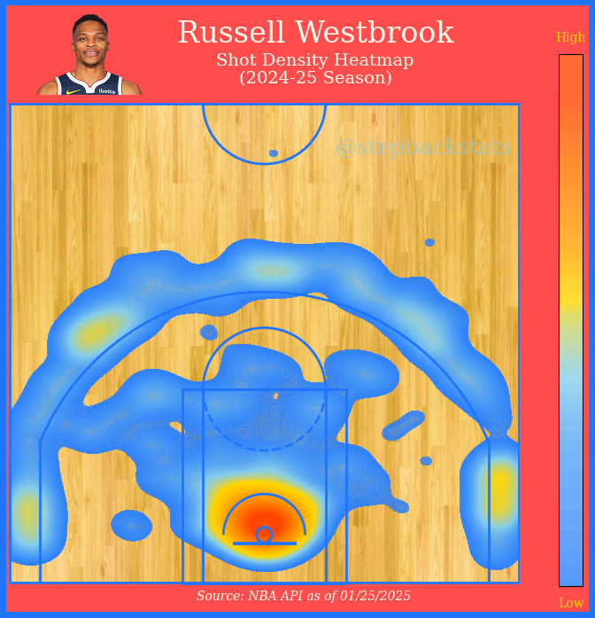 stepbackstats's tweet photo. The #Nuggets brought in Russell Westbrook this offseason and people wondered how it would work with his lack of shooting strength.

Now they are on a roll.

Why do you think Russ is fitting in so well?

#NBA #Basketball https://t.co/HHubgqhZQ6
