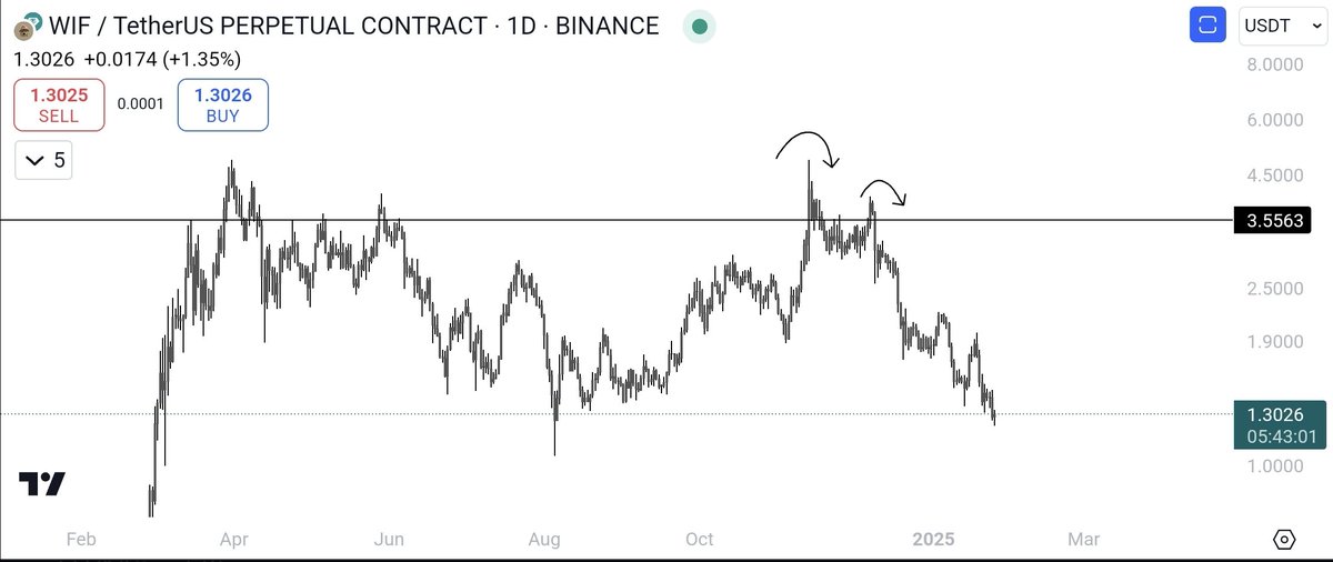 chart_picasso's tweet photo. $WIF

Played out. This is not place to be bear right now since we took out lows https://t.co/oHvJdQfIUS