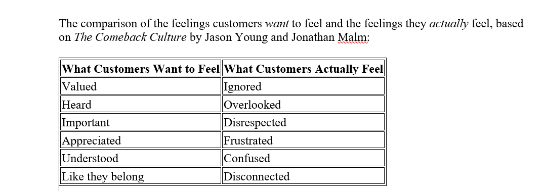 ayodelepaul81's tweet photo. The comparison of the feelings customers want to feel and the feelings they actually feel, based on The Comeback Culture by Jason Young and Jonathan Malm https://t.co/ONPZ1lPZ1v
