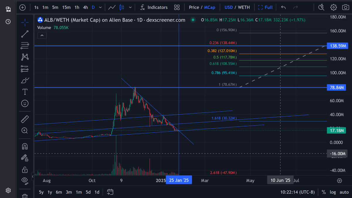 Pheonixisblue's tweet photo. $ALB @AlienBaseDEX
Heads up #AlienBase #Degens
The floor is built. Launch pad looks set up now. She won't be coming back down here again after next week IMO
These Tokenomics are pretty wild. I wouldn't Fade these Aliens π
#ReliableTrades
#AltSeason
#BaseUtilities
#Base https://t.co/DrjxAWq9CG