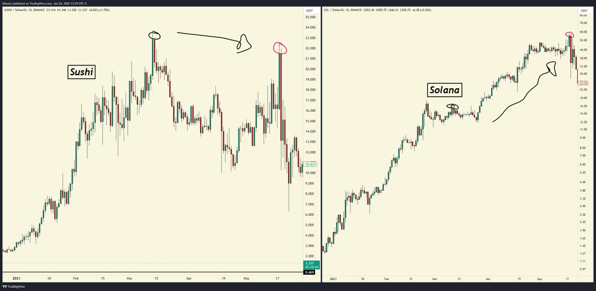 blknoiz06's tweet photo. sushi price jan 2021: $2.8
sol price jan 2021: $1.5

sushi price march 2021: $23
sol price march 2021: $16

sushi price may 2021: $21
sol price may 2021: $56

sushi price sept 2021: $16
sol price sept 2021: $214

sushi price now: $1.3
sol price now: $260

asset selection matters https://t.co/hYQ3BROVAY
