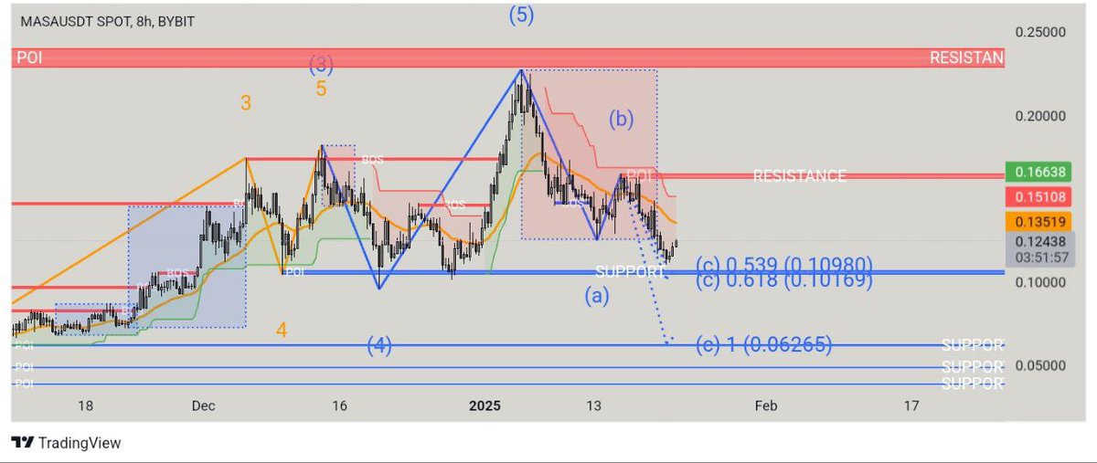 sig_nulll's tweet photo. Hello FAM 👋
Analyzing #MASAUSDT,We can expect a bounce back from 0.101$ major support.For short term can be a ranging between 0.1-0.15$ area. Main Resistance at 0.2$.If #BTC sideways & #btcdom dropped $MASA will shootup as a rocket.💥#Bullish on #MASA.
#TechnicalAnalysis #AI https://t.co/kAmKy4jPFR