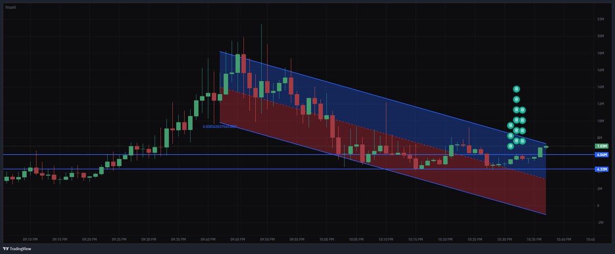 Sized into $STUPID @ $5M

BTC boomer maxi launched it to show memes are trash

It's the communities coin now, similar play to $UFD

- 10000 holders and $70m volume in around an hour

High risk, breakout here and we go to ATH