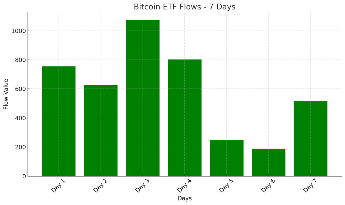 BitcoinArchive's tweet photo. 🇺🇸 Bitcoin ETFs bought $4.2 BILLION Bitcoin in the last 7 trading days.  

$150b annual run rate... 😲
That's almost 4x the 2024 inflows. https://t.co/JlHIFoyebz