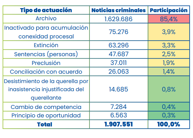 CEJ_JUSTICIA's tweet photo. #CejInforma | Conoce algunos datos claves sobre las noticias criminales en el Sistema Penal Oral Acusatorio (SPOA) clasificadas según el tipo de actuación de salida 📤

1️⃣ En 2023 se evacuaron 1.907.551 noticias criminales por Ley 906 de 2004.

2️⃣ El archivo de las diligencias es la principal actuación de salida.

3️⃣ Las conciliaciones con acuerdo representaron el 1,4% de las noticias criminales evacuadas.

ℹ️ Aquí puedes ver el más reciente informe de estadísticas del SPOA 👉 https://t.co/3N0kqhHhz7