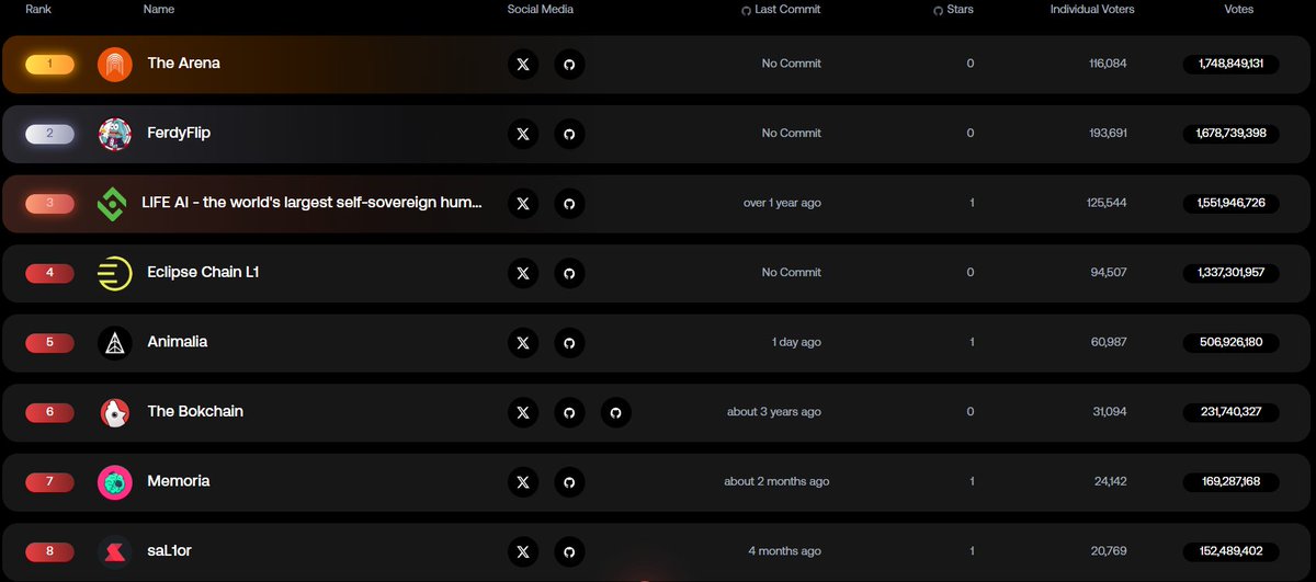 Wishing everyone a great weekend! We'd like to extend a huge thanks to our Eclipse fam 📣

Your tremendous support, with over 94,000 votes on the retro9000 leaderboards, has been incredible.

We couldn't have achieved this without you, Eclipse is just getting started!