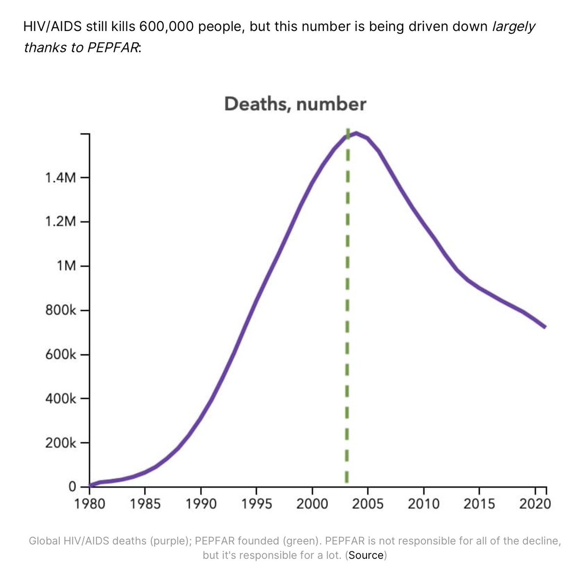 Alec Stapp (@alecstapp) on Twitter photo PEPFAR has saved an estimated 25 million lives — an incredible American achievement.
This funding pause needs to be lifted ASAP PEPFAR has saved an estimated 25 million lives — an incredible American achievement.
This funding pause needs to be lifted ASAP