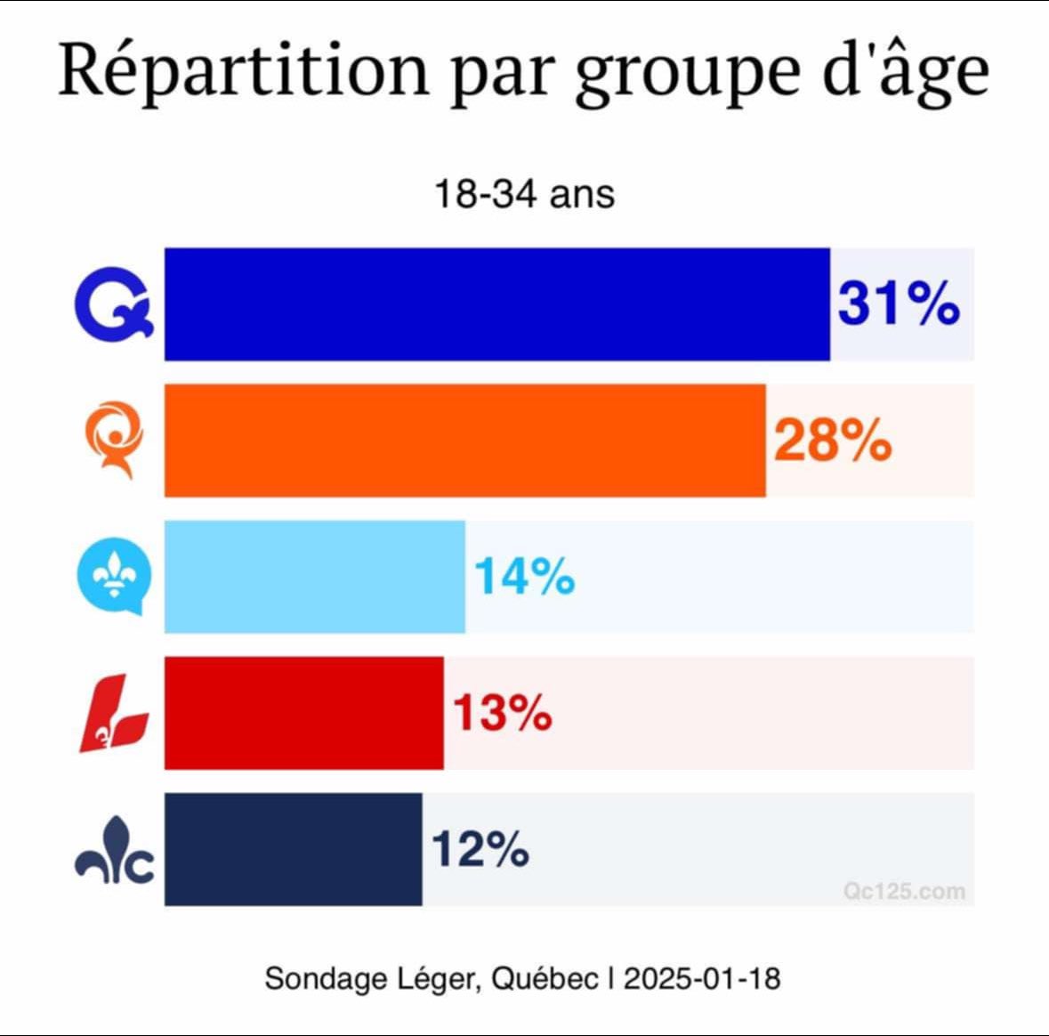 Beaudoin82's tweet photo. Le @partiquebecois, numéro 1 chez les jeunes de 18-34 ans ! #polqc #assnat https://t.co/ho7Gzh4tjH