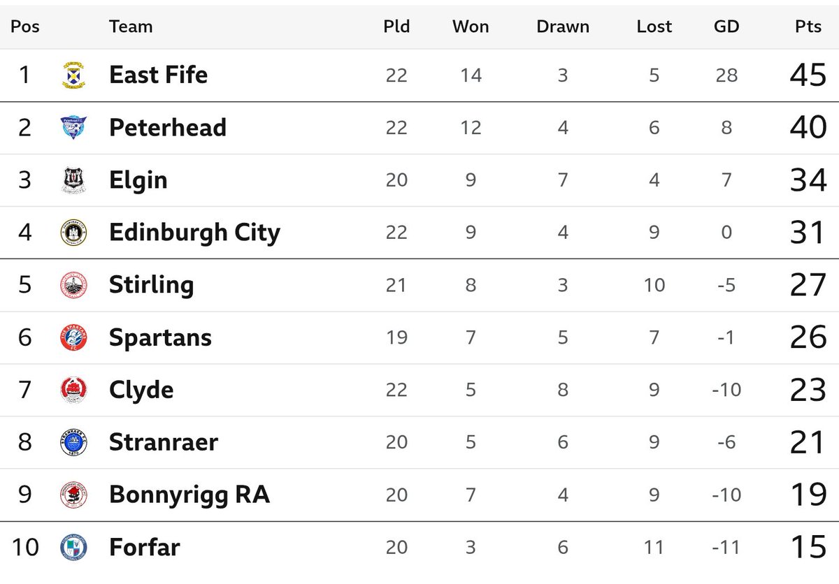fife_football's tweet photo. In League Two, East Fife were a goal down to Edinburgh City with 10 mins left. However, goals from a returning Nathan Austin, Laaref, Peggie and Trouten (who else?) won it. Peterhead lost and Elgin drew so a brilliant day all round for the Fifers who move five clear at the top 👏 https://t.co/xBmDTWbSlJ